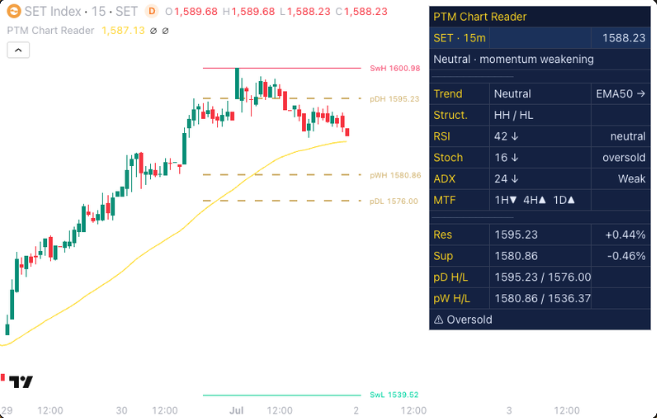 PTM Chart Reader ตัวอย่างตารางข้อมูลสำคัญบนกราฟ
