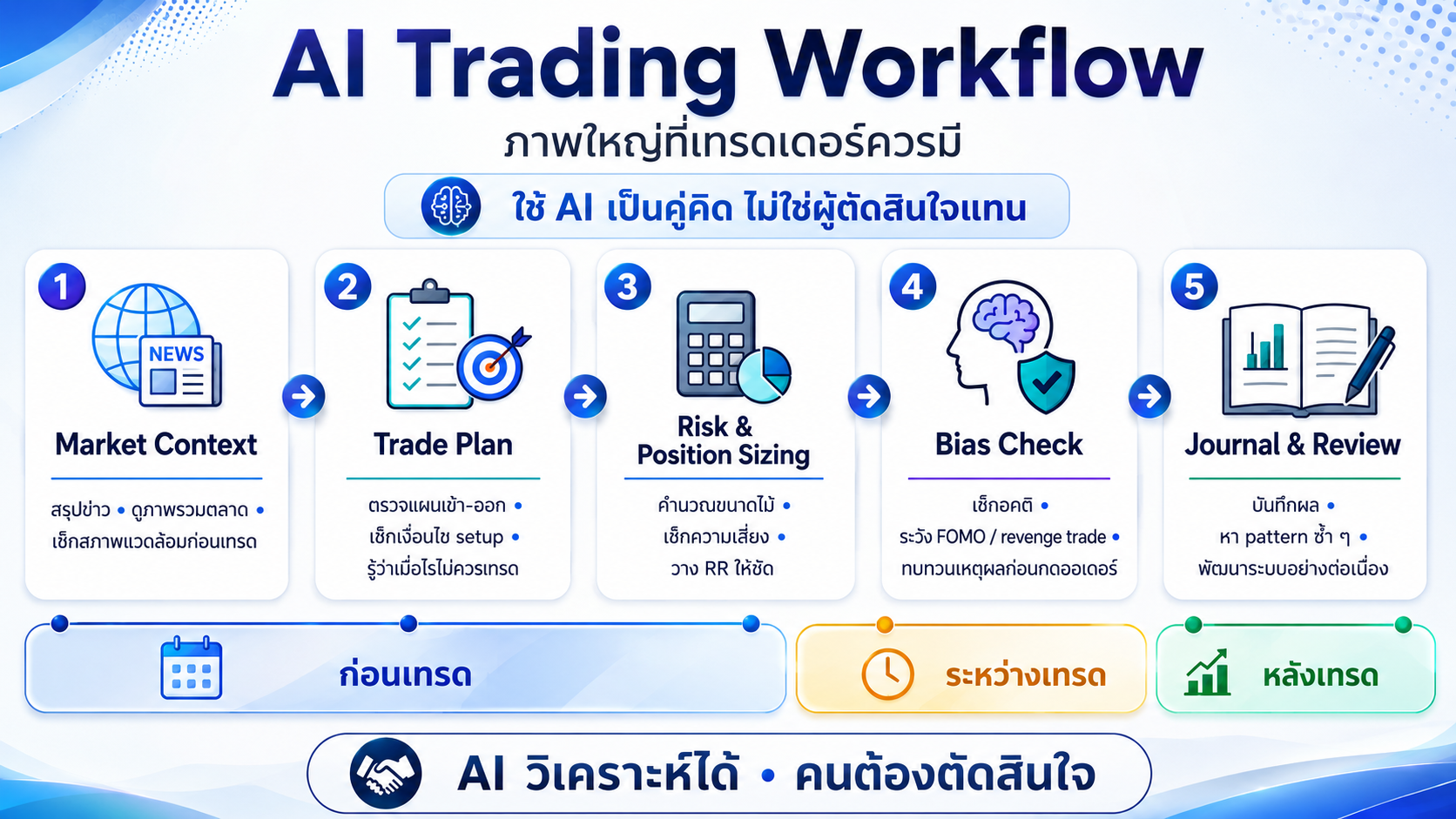 AI Trading Workflow ภาพใหญ่ที่เทรดเดอร์ควรมี
