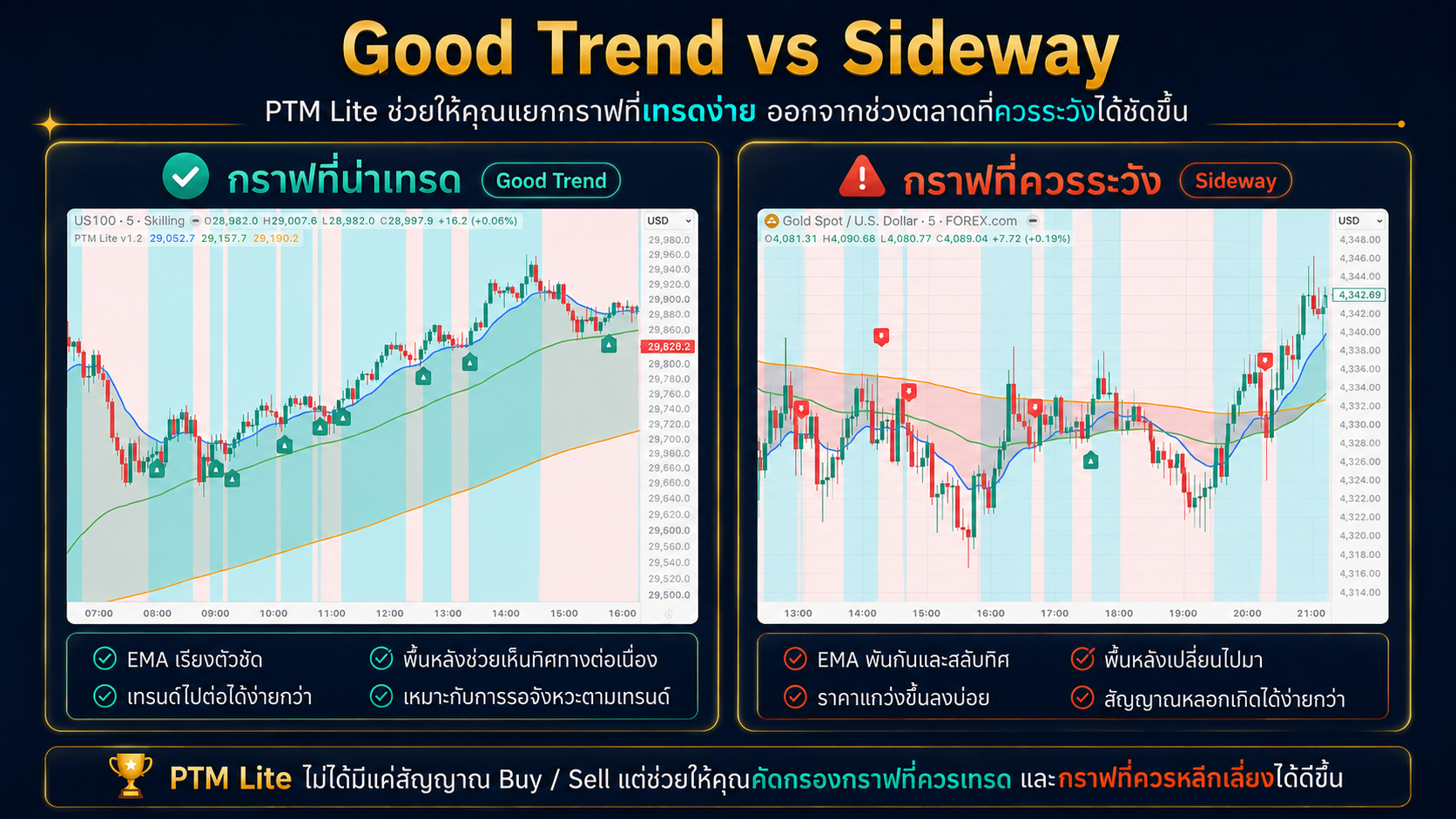 Good Trend vs Sideway