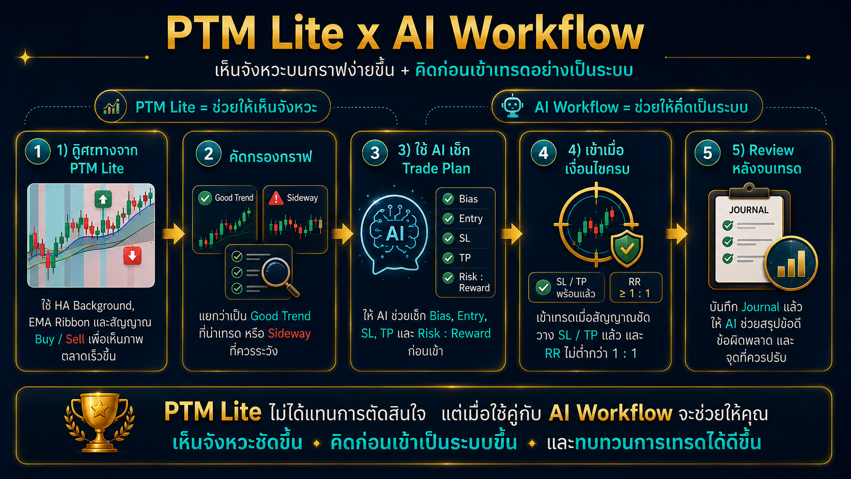 PTM Lite x AI Workflow