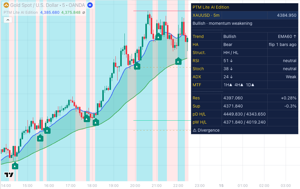ตัวอย่าง PTM Lite AI Edition แสดงกราฟ Trend Momentum Multi-Timeframe และระดับราคา
