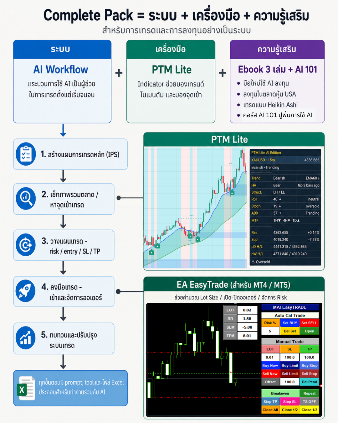 ภาพรวม Complete Pack: AI Workflow, PTM Lite, eBook 3 เล่ม, AI 101 และ EasyTrade Bonus